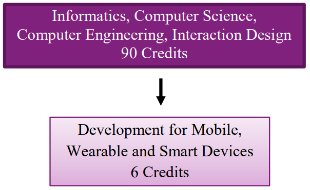 Figure 2, Pre-requisite courses to this course.