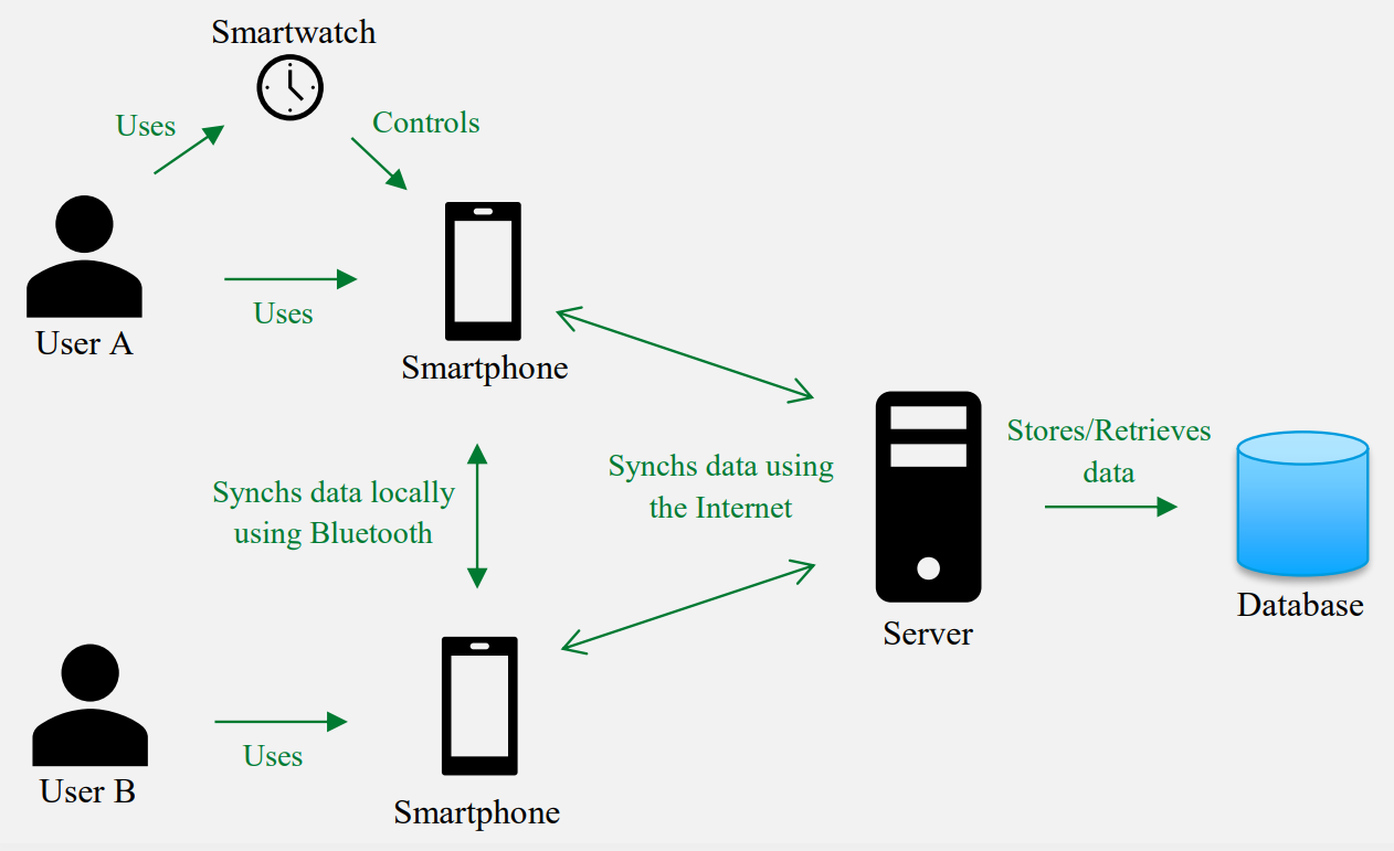 Figure 1, Example of a solution for a smartphone application.